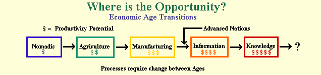 Economic Ages