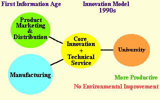 1990s Innovation Model