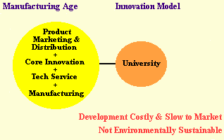 Manufacturing Age Innovation Model
